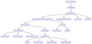 Construction Organogram example